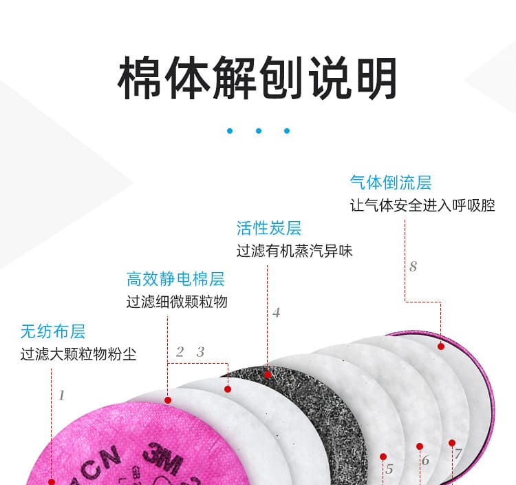 3M 2097CN P100 KP100 滤棉（过滤各类颗粒物及有机蒸气异味 ）